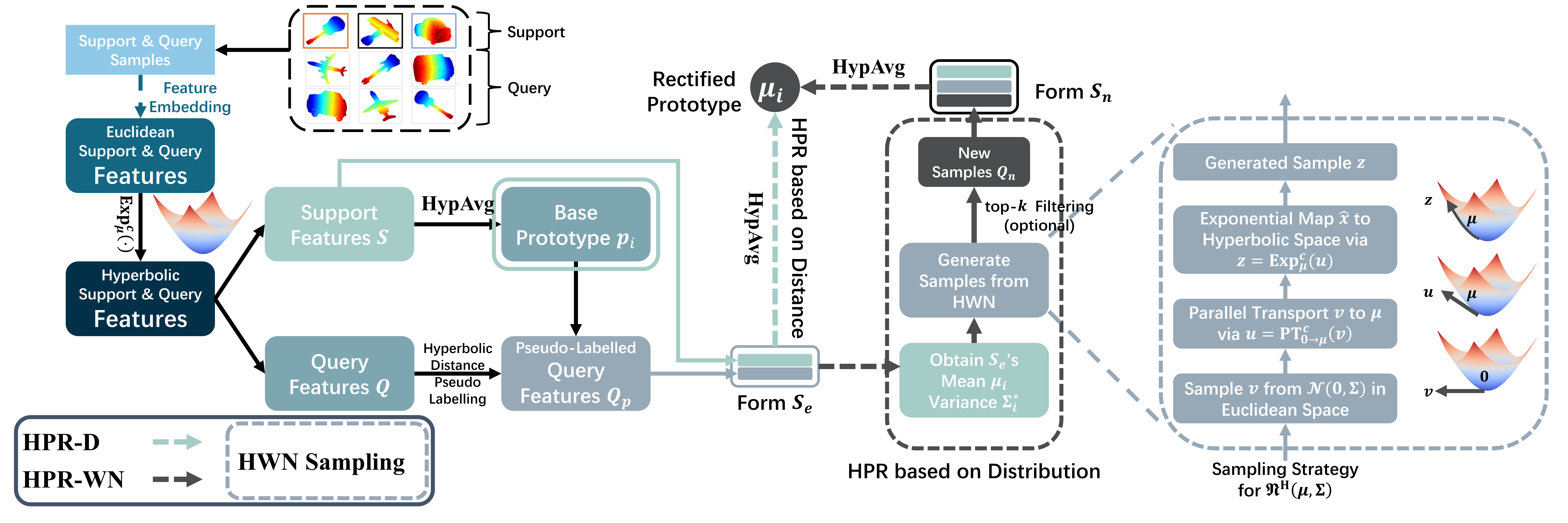 Architecture of HPR